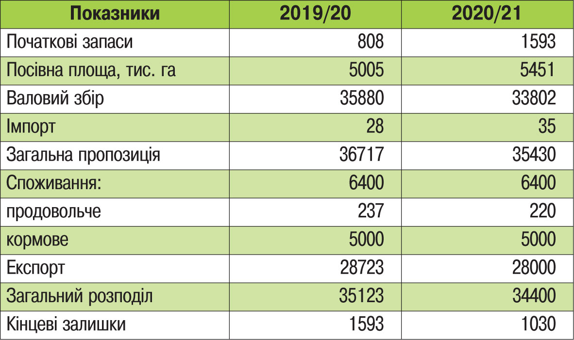 Таблиця 1. Баланс попиту і розподілу кукурудзи в Україні, тис. тонн, джерело: АПК-Інформ