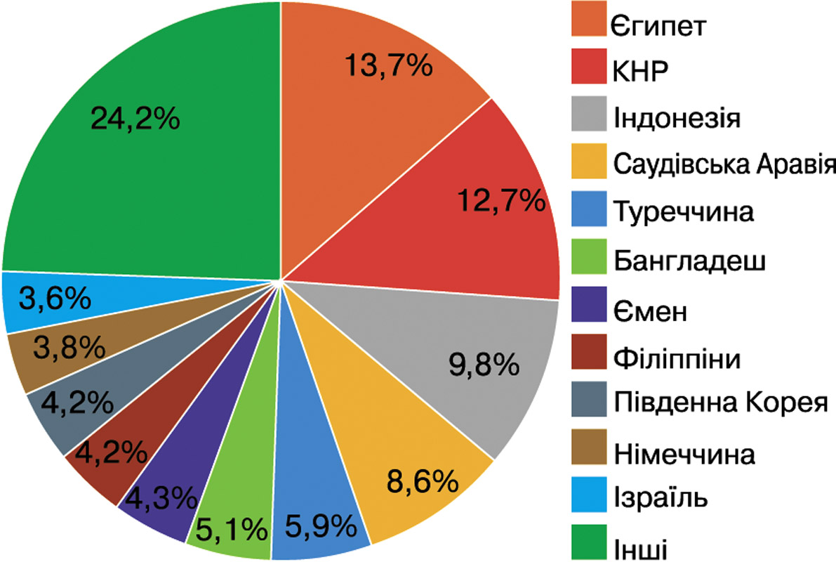 Мал. 3. Географія експорту  ТОВ СП «НІБУЛОН» у 2019-20 МР